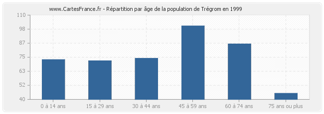 Répartition par âge de la population de Trégrom en 1999