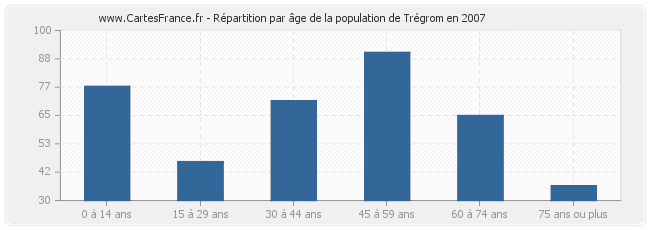 Répartition par âge de la population de Trégrom en 2007