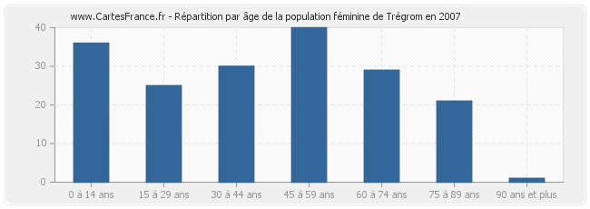Répartition par âge de la population féminine de Trégrom en 2007