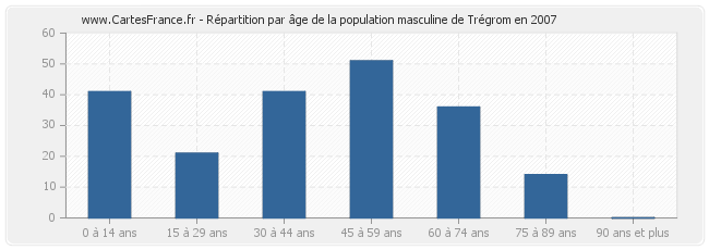 Répartition par âge de la population masculine de Trégrom en 2007