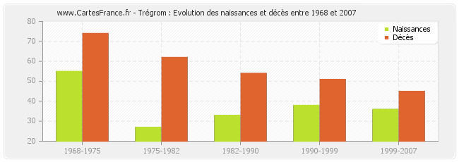 Trégrom : Evolution des naissances et décès entre 1968 et 2007