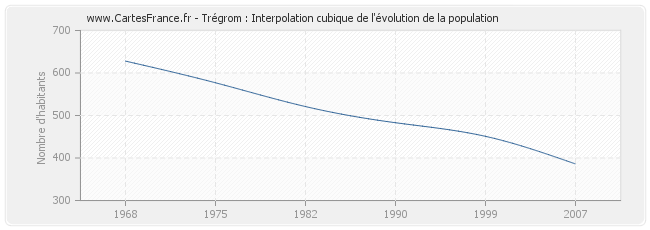 Trégrom : Interpolation cubique de l'évolution de la population