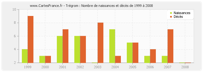 Trégrom : Nombre de naissances et décès de 1999 à 2008