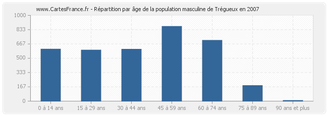 Répartition par âge de la population masculine de Trégueux en 2007