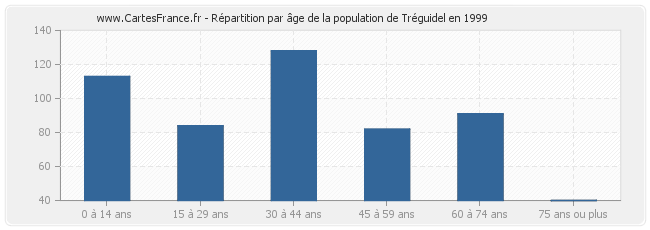Répartition par âge de la population de Tréguidel en 1999