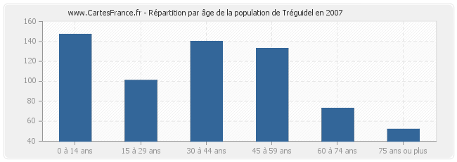 Répartition par âge de la population de Tréguidel en 2007