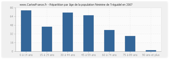 Répartition par âge de la population féminine de Tréguidel en 2007