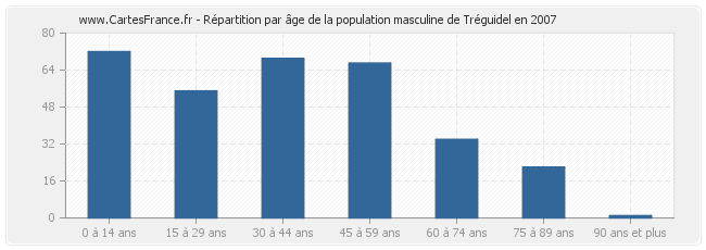 Répartition par âge de la population masculine de Tréguidel en 2007