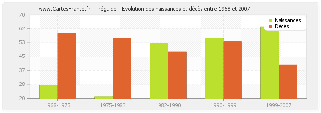 Tréguidel : Evolution des naissances et décès entre 1968 et 2007
