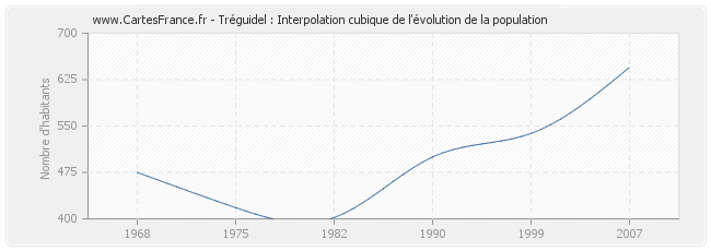 Tréguidel : Interpolation cubique de l'évolution de la population