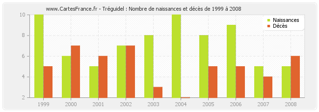 Tréguidel : Nombre de naissances et décès de 1999 à 2008
