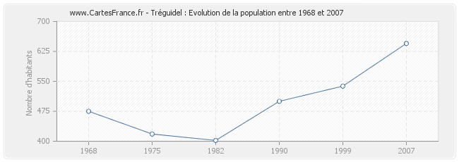 Population Tréguidel