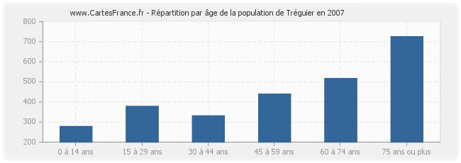 Répartition par âge de la population de Tréguier en 2007