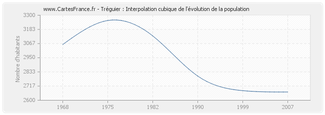 Tréguier : Interpolation cubique de l'évolution de la population