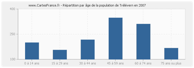 Répartition par âge de la population de Trélévern en 2007