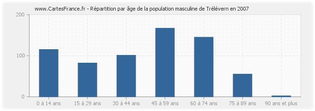 Répartition par âge de la population masculine de Trélévern en 2007
