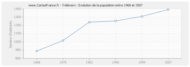 Population Trélévern