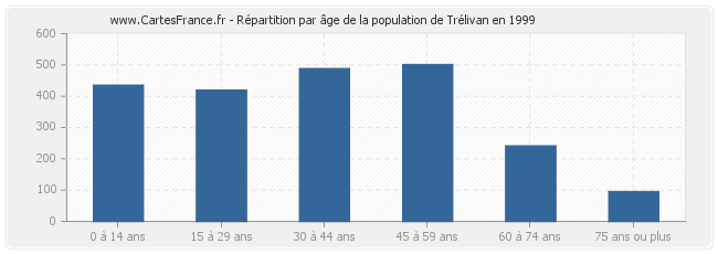 Répartition par âge de la population de Trélivan en 1999
