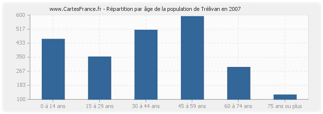 Répartition par âge de la population de Trélivan en 2007