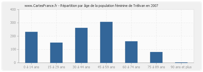 Répartition par âge de la population féminine de Trélivan en 2007