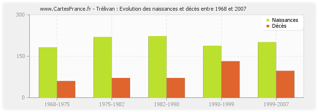 Trélivan : Evolution des naissances et décès entre 1968 et 2007
