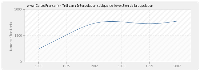 Trélivan : Interpolation cubique de l'évolution de la population