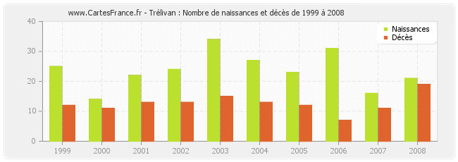 Trélivan : Nombre de naissances et décès de 1999 à 2008