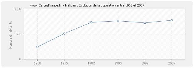 Population Trélivan