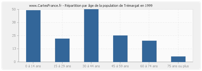 Répartition par âge de la population de Trémargat en 1999