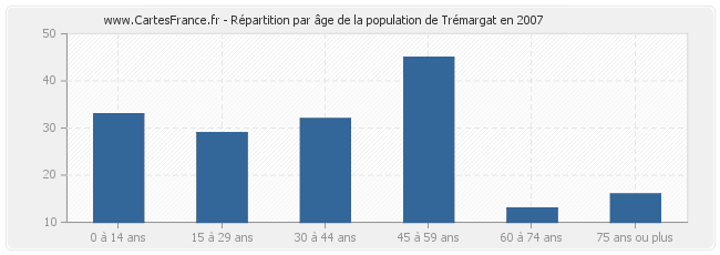 Répartition par âge de la population de Trémargat en 2007