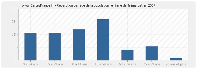 Répartition par âge de la population féminine de Trémargat en 2007