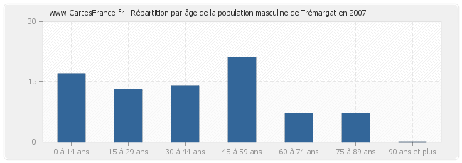 Répartition par âge de la population masculine de Trémargat en 2007