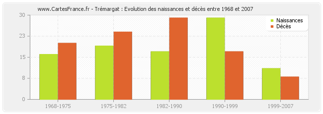 Trémargat : Evolution des naissances et décès entre 1968 et 2007