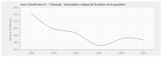 Trémargat : Interpolation cubique de l'évolution de la population