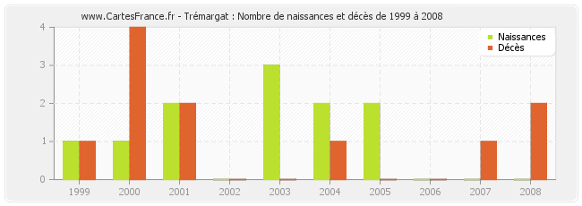 Trémargat : Nombre de naissances et décès de 1999 à 2008