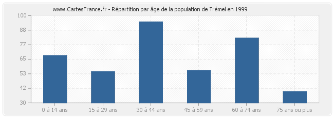 Répartition par âge de la population de Trémel en 1999