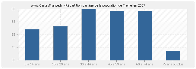Répartition par âge de la population de Trémel en 2007