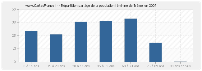 Répartition par âge de la population féminine de Trémel en 2007