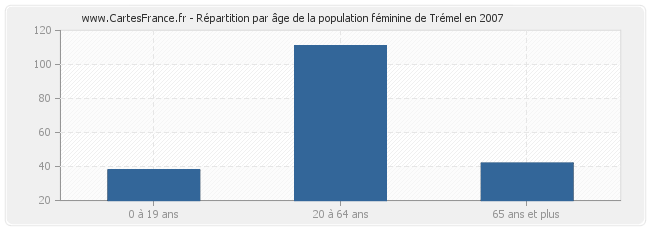 Répartition par âge de la population féminine de Trémel en 2007