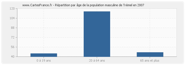 Répartition par âge de la population masculine de Trémel en 2007