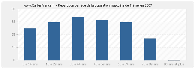 Répartition par âge de la population masculine de Trémel en 2007