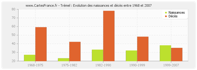 Trémel : Evolution des naissances et décès entre 1968 et 2007