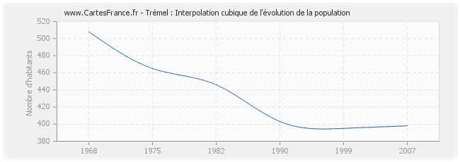 Trémel : Interpolation cubique de l'évolution de la population