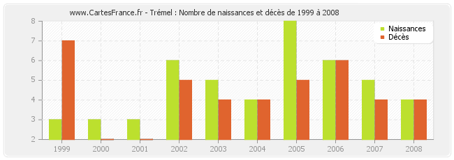 Trémel : Nombre de naissances et décès de 1999 à 2008