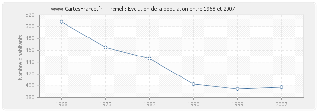 Population Trémel