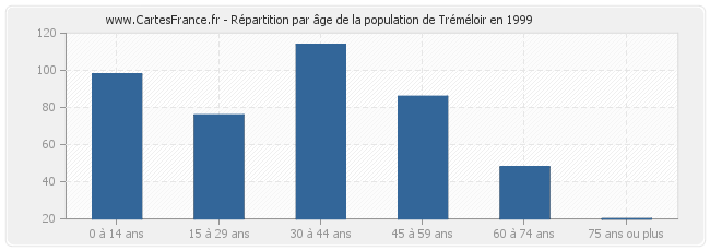 Répartition par âge de la population de Tréméloir en 1999