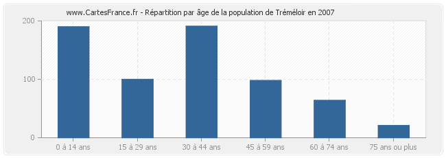 Répartition par âge de la population de Tréméloir en 2007