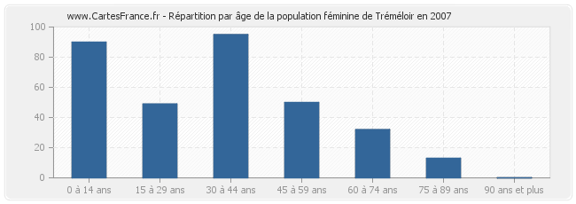 Répartition par âge de la population féminine de Tréméloir en 2007