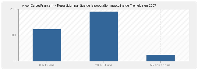 Répartition par âge de la population masculine de Tréméloir en 2007