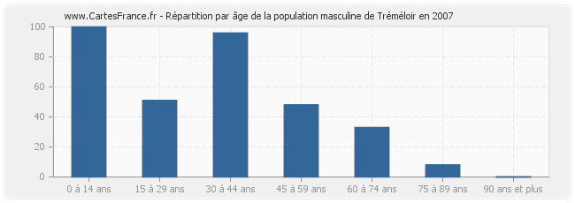 Répartition par âge de la population masculine de Tréméloir en 2007